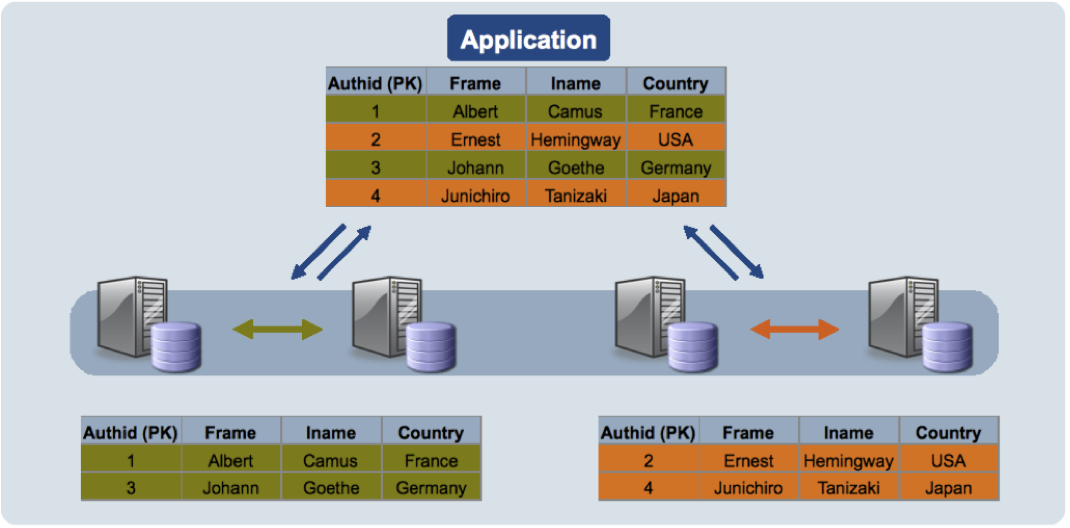 MySQL NDB Cluster Scalability